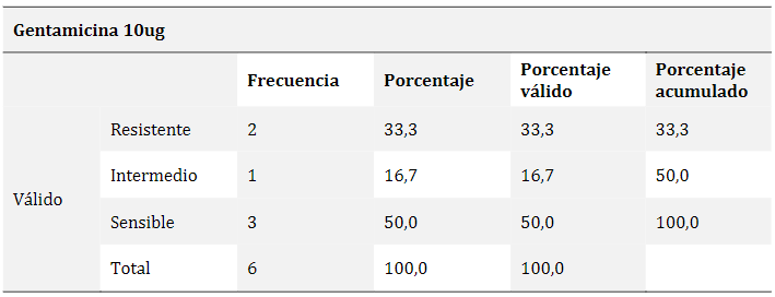 Susceptibilidad a
la gentamicina por S. aureus