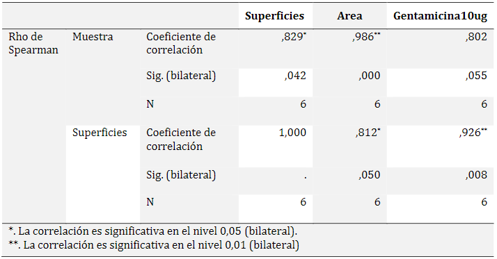 Relaciones entre
muestra, superficies y gentamicina
