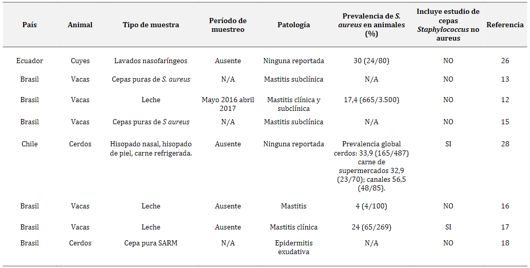 Datos relevantes
presentados en los artículos incluidos en la presente revisión sistemática