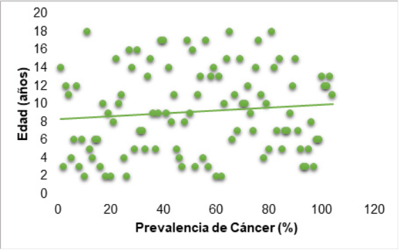  Prevalencia de tipos
de cáncer en niños, niñas y adolescentes
