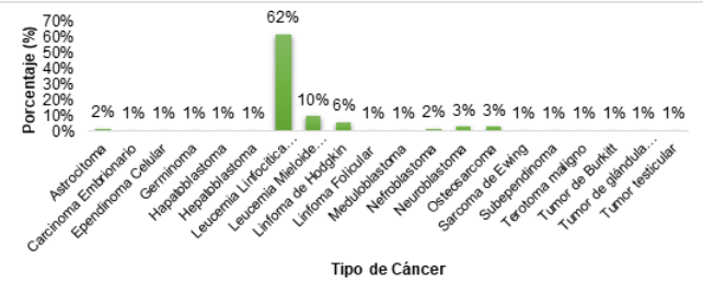 Prevalencia de tipos
de cáncer en niños, niñas y adolescentes