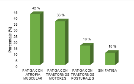 Prevalencia de la
Fatiga asociado a otras complicaciones