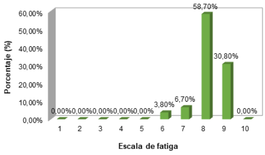 Distribución de los
datos obtenidos del inventario breve de la fatiga (cuestionario analógico)