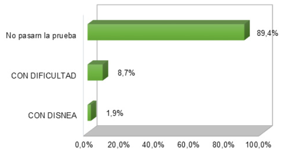 Distribución de los
datos obtenido de la prueba de los 6 minutos
