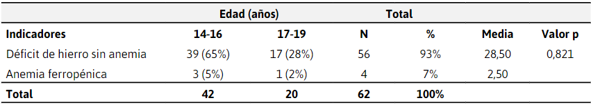  Diagnóstico
temprano de eritropoyesis por deficiencia de hierro absoluto