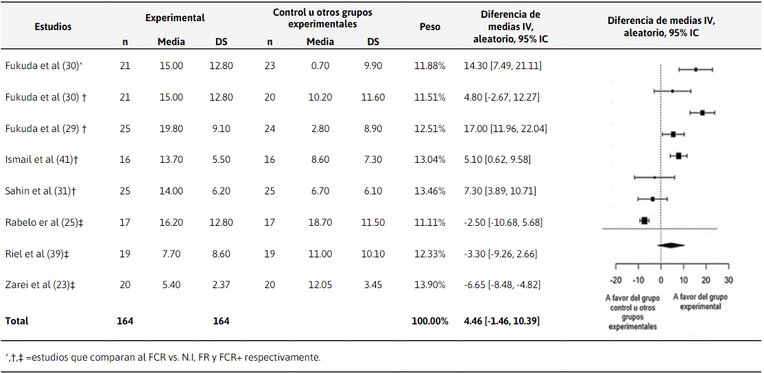 Comparación entre el FCR y otros tipos de
intervenciones sobre la funcionalidad