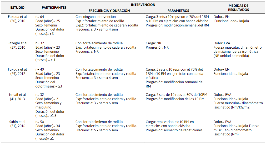 Caracterización de los estudios
incluidos
