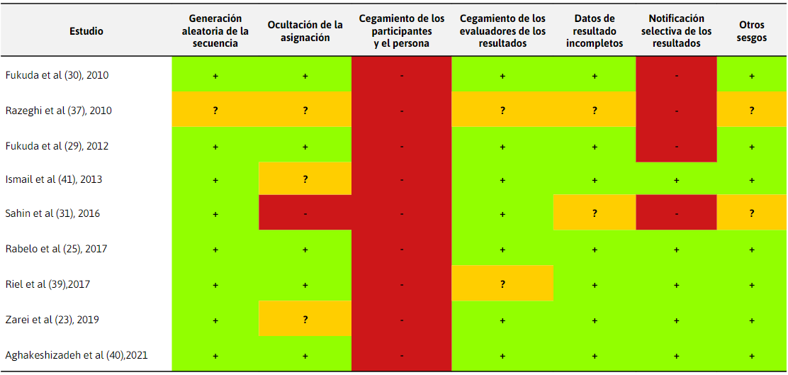  Evaluación del riesgo de sesgo según la
herramienta Riesgo de Sesgo de Cochrane