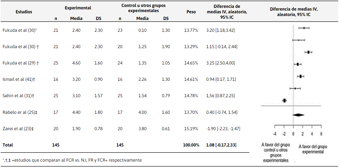 Comparación entre el FCR y otros tipos de
intervenciones sobre el dolor