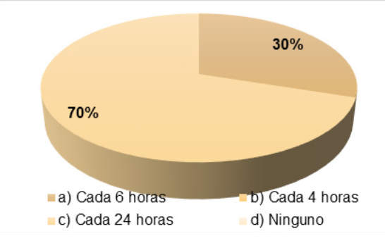 Casos
Positivos de malaria, según grupo etario y género, gestión 2020