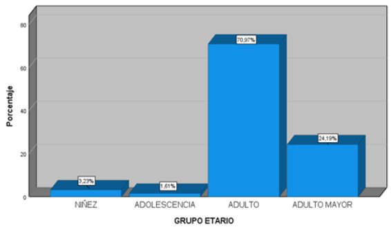 Distribución de frecuencia de aislados de Mycobacterium tuberculosis según grupo
etario