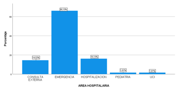Distribución de frecuencia de los aislados de Mycobacterium tuberculosis
