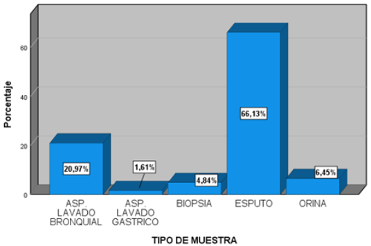 Distribución de los aislados de Mycobacterium
tuberculosis según tipo de muestra biológica