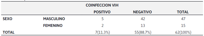 Distribución de los aislados de Mycobacterium tuberculosis en pacientes VIH en sexo
masculino y femenino