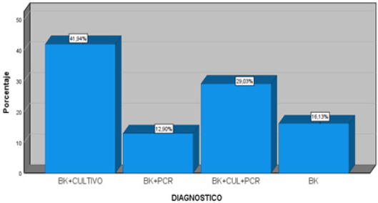 Diagnóstico
por diferentes métodos de los Aislados con Mycobacterium tuberculosis. BK= Baciloscopia; Cul=Cultivo; PCR= reacción en cadena de la polimerasa.