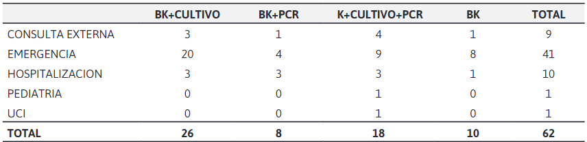 Distribución de frecuencia de los aislados de Mycobacterium tuberculosis según área hospitalaria