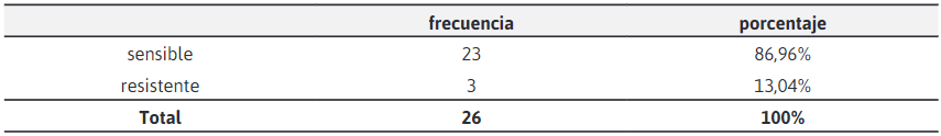 Susceptibilidad a Rifampicina en aislados de Mycobacterium tuberculosis
