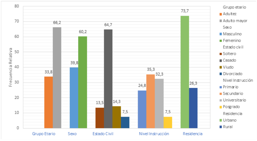 Distribución de pacientes diabéticos internados,
según variables socio demográficas