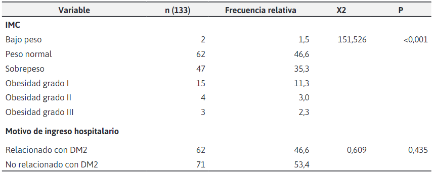 Análisis de frecuencias de variables
independientes de la población estudiada