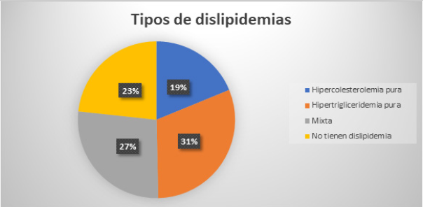 Distribución según frecuencia relativa del tipo
de dislipidemias
