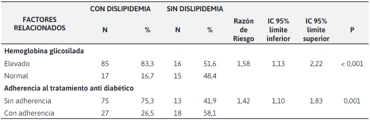 Riesgo de dislipidemia
en pacientes diabéticos