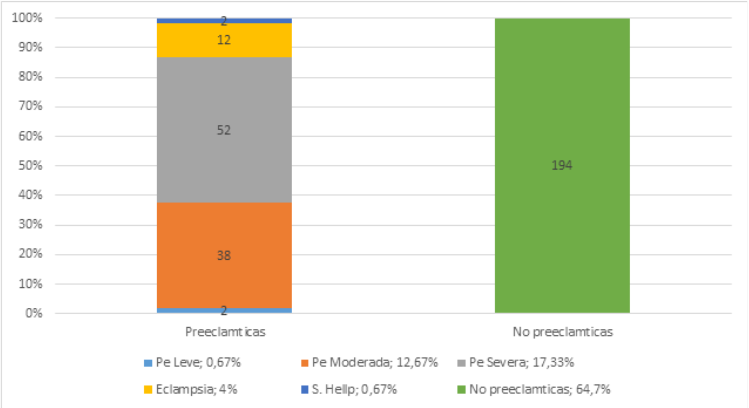 Presencia y tipo de preeclampsia en embarazadas
