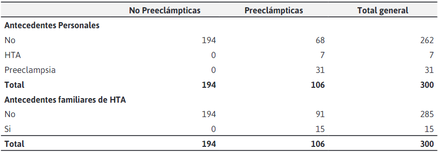 Antecedentes personales y familiares de enfermedades relacionadas con
la hipertensión arterial
