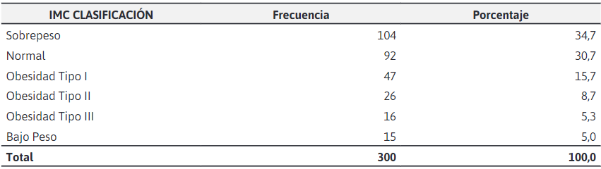 Análisis de frecuencia de mujeres embarazadas según su IMC