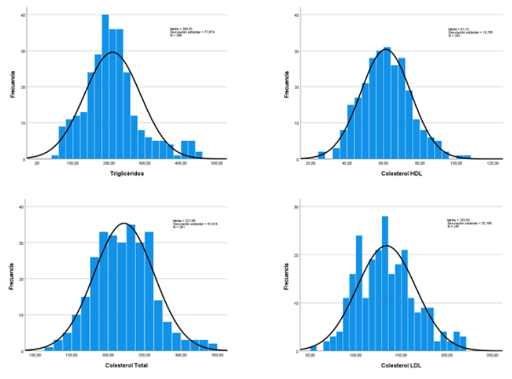 Distribución de las variables que representan el perfil lipídico