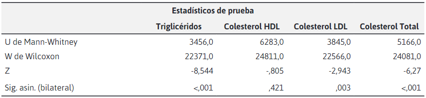 Prueba de U
de Mann-Witman para determinar la relación
estadística entre el perfil lipídico y el padecimiento de preeclampsia