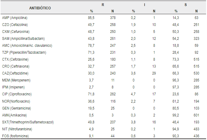 Perfil de susceptibilidad de los aislados clínicos de E. coli