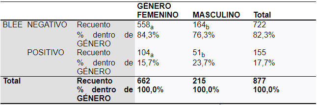 Prevalencia de E. coli portadora de BLEE según
género