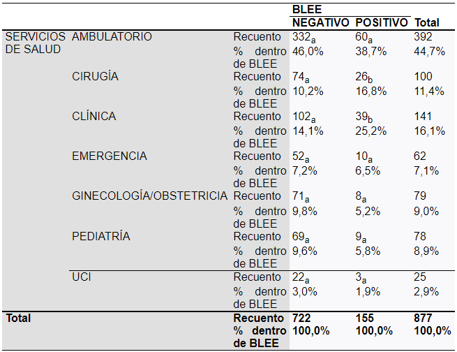Prevalencia E. coli BLEE positivo y negativo
según los servicios de salud