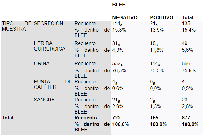 
Prevalencia de E. coli BLEE positivo y
negativo según tipo de muestra