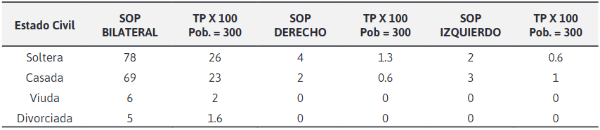 Prevalencia del síndrome de ovario poliquístico por ecografía según grupos etarios
