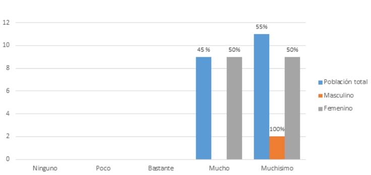 Distribuci&oacute;n porcentual por evaluaci&oacute;n del dolor