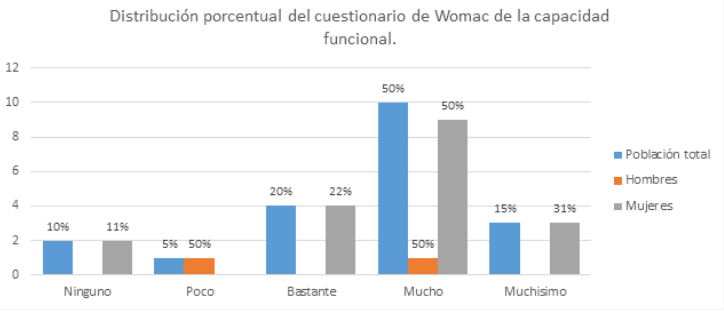 Distribuci&oacute;n porcentual de la evaluaci&oacute;n
de la capacidad funcional.