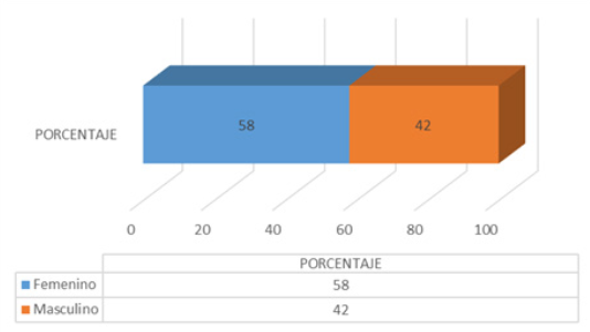  Distribución porcentual según el Género de la población de estudio