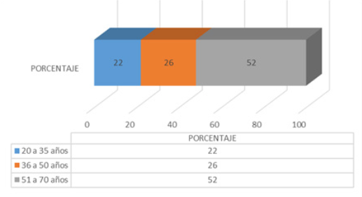 Distribución porcentual
según la edad de la población de estudio