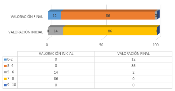 Distribución porcentual según el nivel de fatiga que presentan las personas
evaluadas en el programa de reeducación al esfuerzo en pacientes con neumonía
por COVID-19
