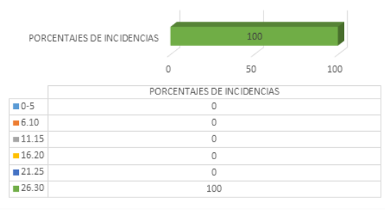 Nivel de deterioro cognitivo que presentan las personas evaluadas en el
programa de reeducación al esfuerzo en pacientes con neumonía por COVID-19