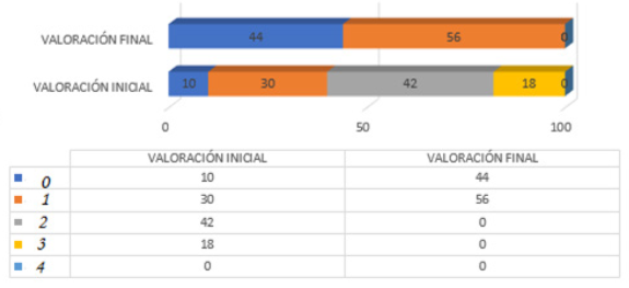Grado
de Disnea que presentan las personas evaluadas en el
programa de reeducación al esfuerzo en pacientes con neumonía por COVID-19