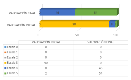 Grado de fuerza muscular que presentan las personas evaluadas en el programa de reeducación al esfuerzo en
pacientes con neumonía por COVID-19