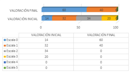 Nivel de estado funcional evidenciado en las personas evaluadas en el
programa de reeducación al esfuerzo en pacientes con neumonía por COVID-19