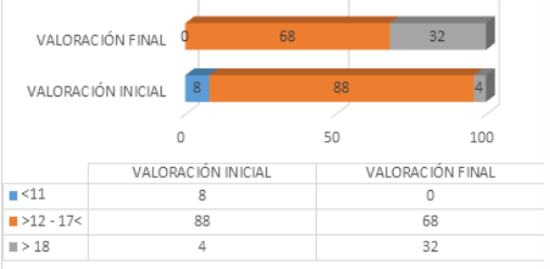 Nivel de condición física de las personas evaluadas en el programa de
reeducación al esfuerzo en pacientes con neumonía por COVID-19