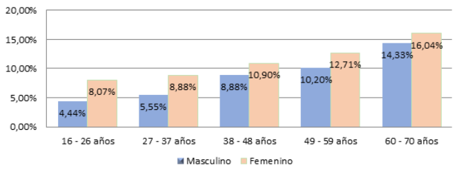 Distribución porcentual de la
población, según edad y sexo
