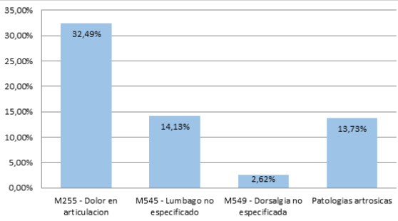 Alteraciones musculoesqueléticas
