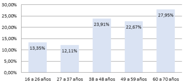 Dolor articular según edad