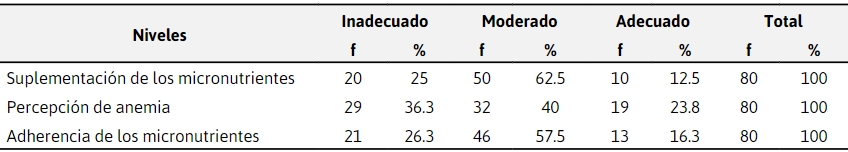 Niveles de suplementación de los micronutrientes y sus dimensiones.