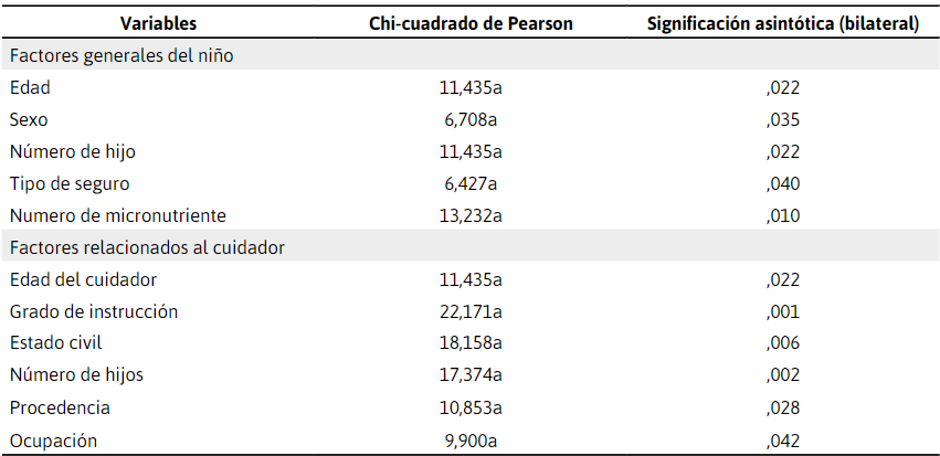 Factores asociados con el abandono de la suplementación de
los micronutrientes en niños de 6 a 36 meses